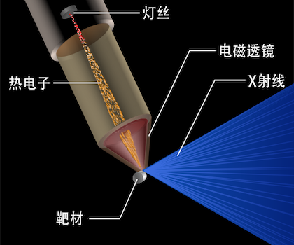 工业CT大揭秘之一——工业CT原理及发展
