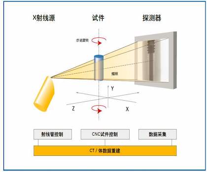 工业CT与无损检测